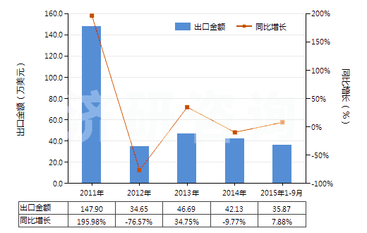 2011-2015年9月中國3-氯-1-丙烯(氯丙烯)(HS29032910)出口總額及增速統(tǒng)計(jì)